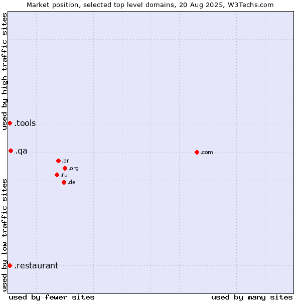 Market position of .qa (Qatar) vs. .tools (Tools) vs. .restaurant (Restaurant)