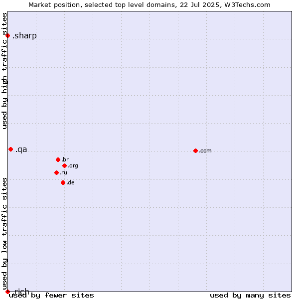 Market position of .qa (Qatar) vs. .sharp (Sharp brand) vs. .rich (Wealthy individuals)