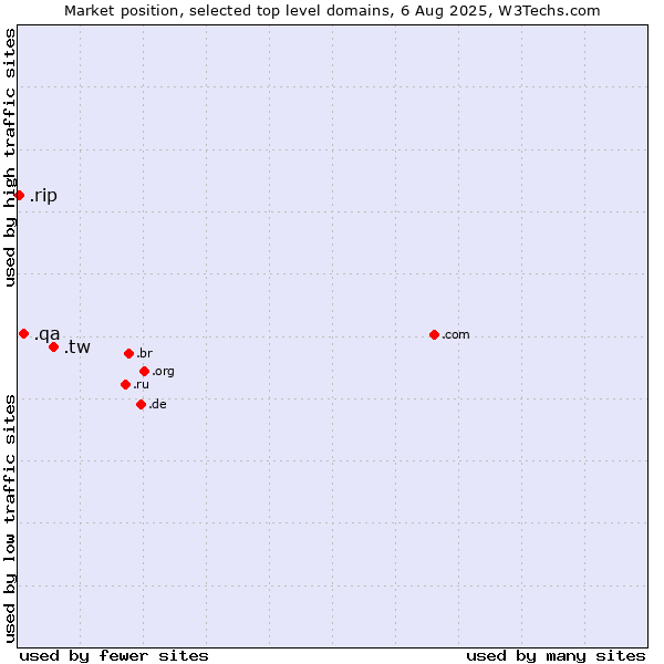 Market position of .tw (Taiwan) vs. .qa (Qatar) vs. .rip (RIP (Latin for Requiescat in Pace))