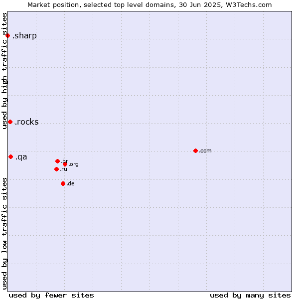 Market position of .qa (Qatar) vs. .rocks (Rocks) vs. .sharp (Sharp brand)