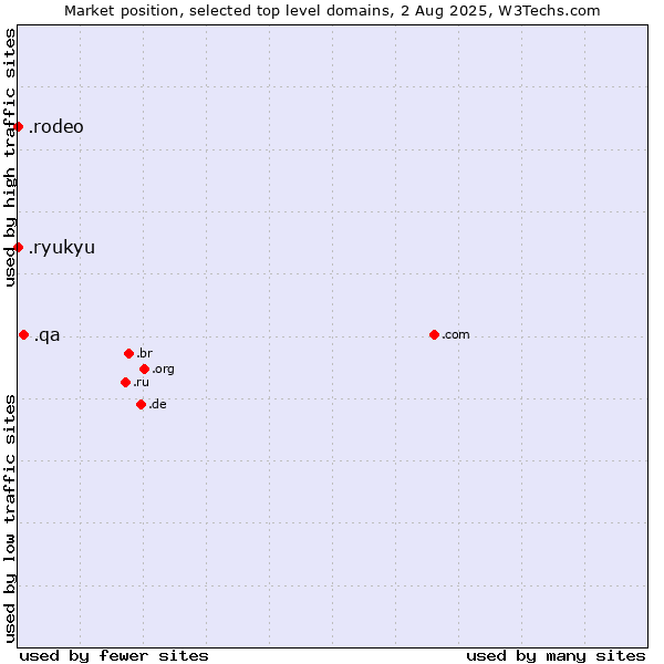 Market position of .qa (Qatar) vs. .rodeo (Rodeo) vs. .ryukyu (Ryukyu, region of Okinawa, Japan)