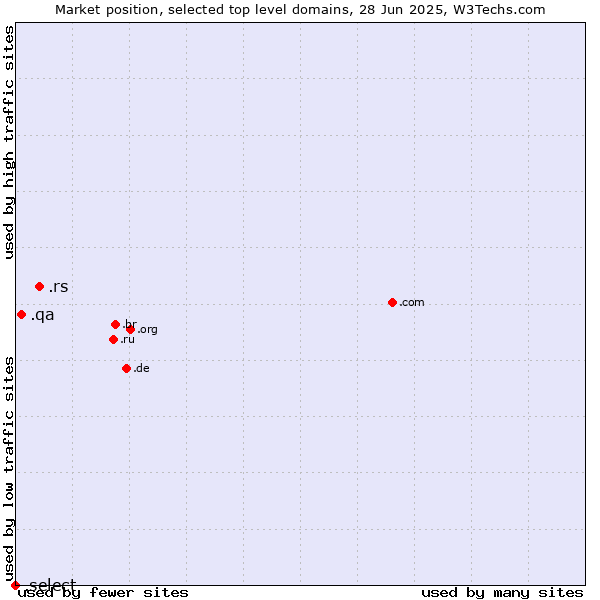 Market position of .rs (Serbia) vs. .qa (Qatar) vs. .select (Select brand)