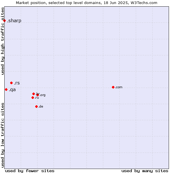 Market position of .rs (Serbia) vs. .qa (Qatar) vs. .sharp (Sharp brand)
