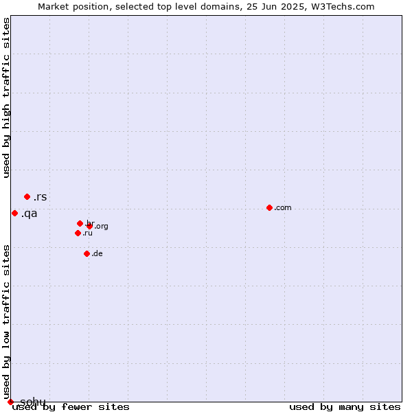 Market position of .rs (Serbia) vs. .qa (Qatar) vs. .sohu (Sohu brand)