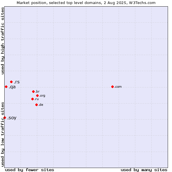 Market position of .rs (Serbia) vs. .qa (Qatar) vs. .soy (Spanish for I am)