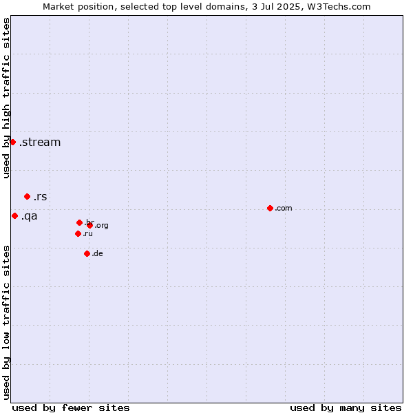 Market position of .rs (Serbia) vs. .qa (Qatar) vs. .stream (Stream)