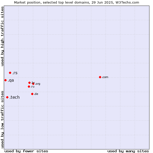 Market position of .rs (Serbia) vs. .tech (Tech) vs. .qa (Qatar)