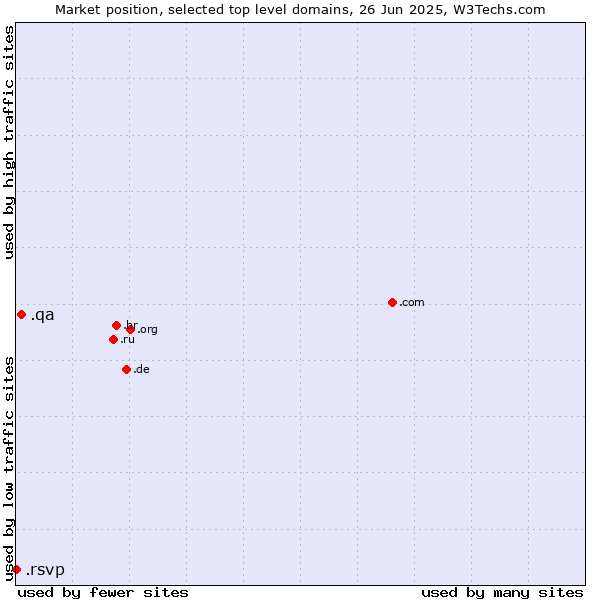 Market position of .qa (Qatar) vs. .rsvp (RSVP (French 