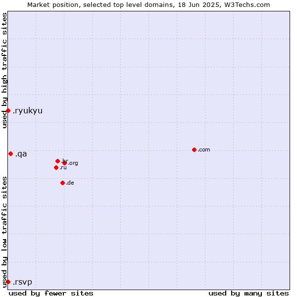 Market position of .qa (Qatar) vs. .ryukyu (Ryukyu, region of Okinawa, Japan) vs. .rsvp (RSVP (French 