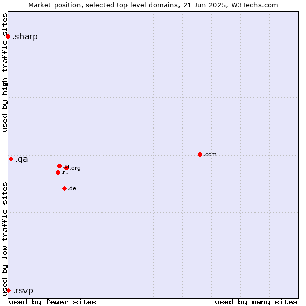 Market position of .qa (Qatar) vs. .rsvp (RSVP (French 