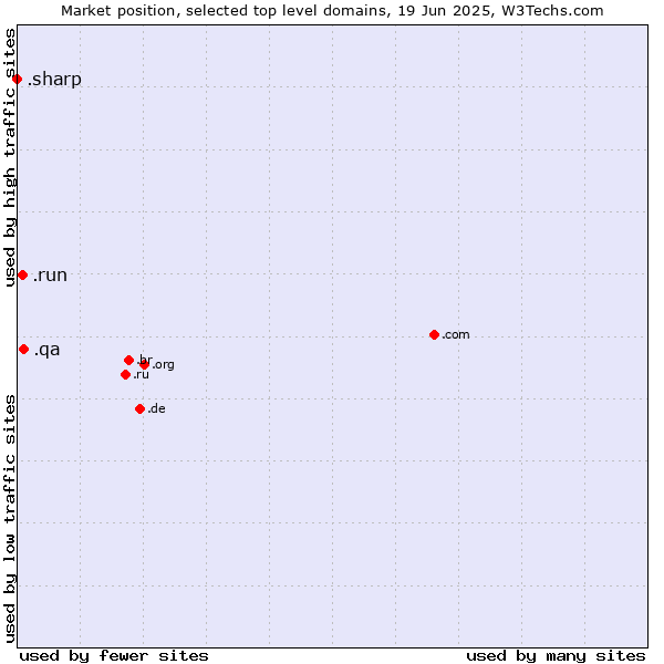 Market position of .qa (Qatar) vs. .run (Run) vs. .sharp (Sharp brand)