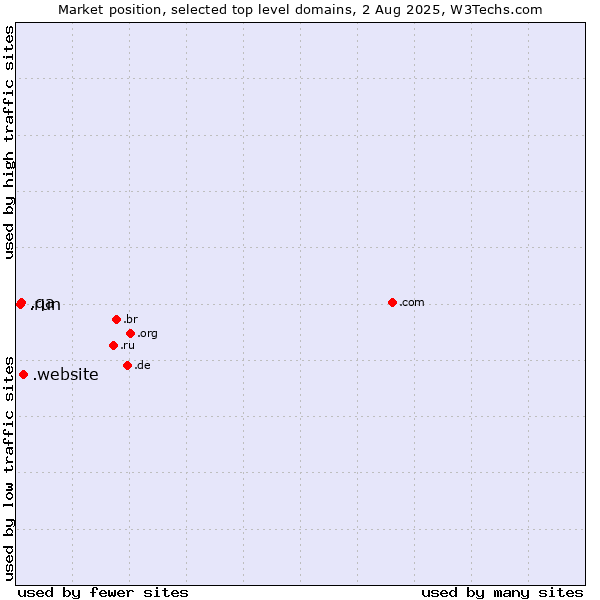 Market position of .website (Website) vs. .qa (Qatar) vs. .run (Run)
