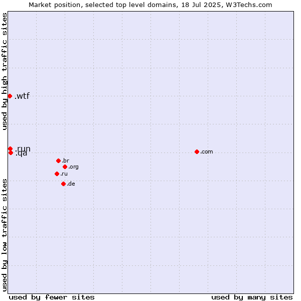 Market position of .qa (Qatar) vs. .run (Run) vs. .wtf (What the f***)