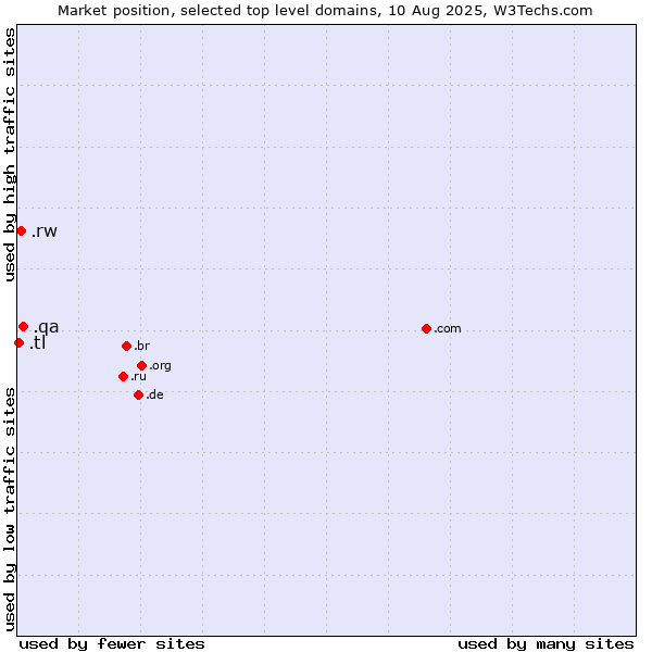 Market position of .qa (Qatar) vs. .rw (Rwanda) vs. .tl (Timor-Leste)