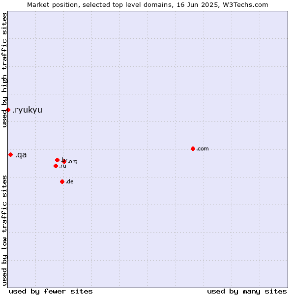 Market position of .qa (Qatar) vs. .ryukyu (Ryukyu, region of Okinawa, Japan)