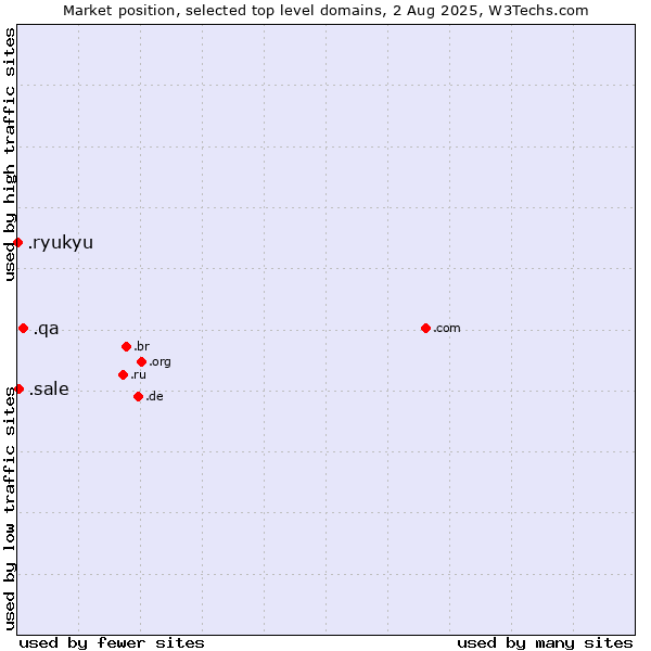 Market position of .qa (Qatar) vs. .sale (Sale) vs. .ryukyu (Ryukyu, region of Okinawa, Japan)