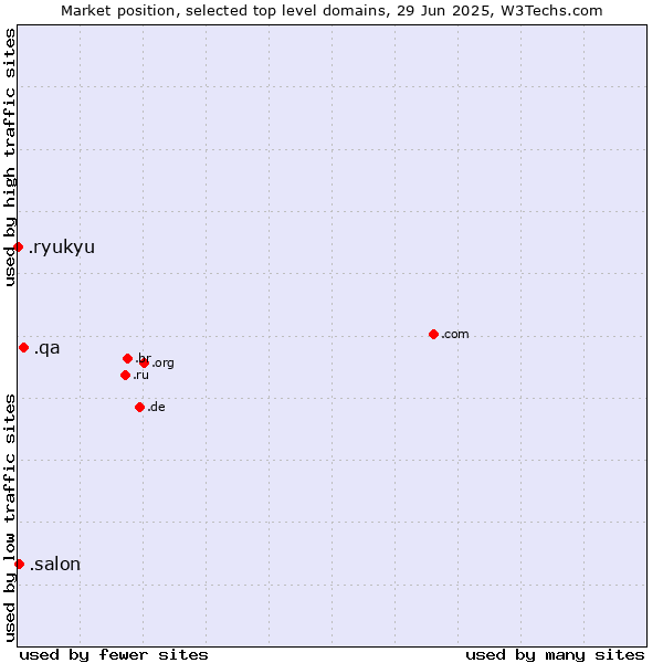 Market position of .qa (Qatar) vs. .salon (Salon) vs. .ryukyu (Ryukyu, region of Okinawa, Japan)