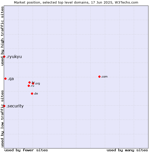 Market position of .qa (Qatar) vs. .security (Security industry) vs. .ryukyu (Ryukyu, region of Okinawa, Japan)