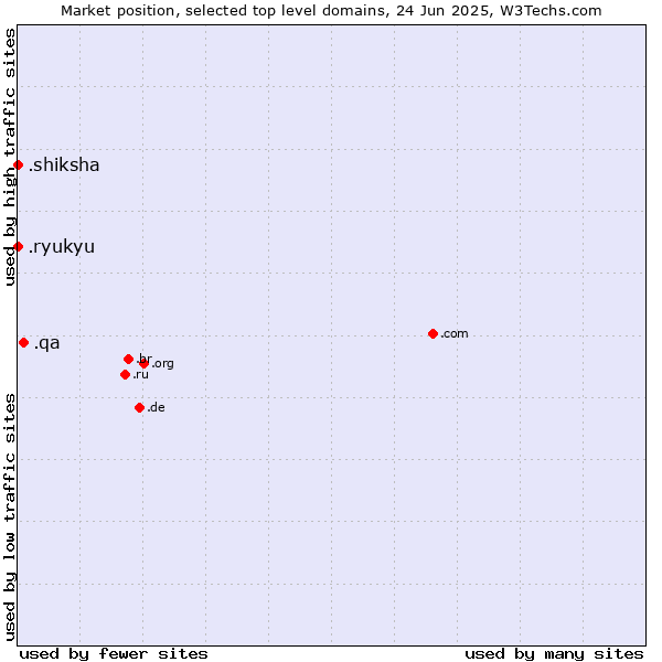 Market position of .qa (Qatar) vs. .shiksha (Hindi for education) vs. .ryukyu (Ryukyu, region of Okinawa, Japan)
