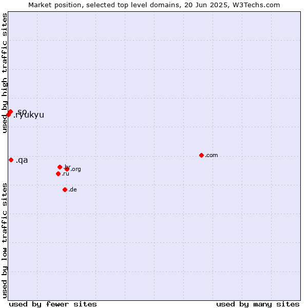 Market position of .qa (Qatar) vs. .so (Somalia) vs. .ryukyu (Ryukyu, region of Okinawa, Japan)