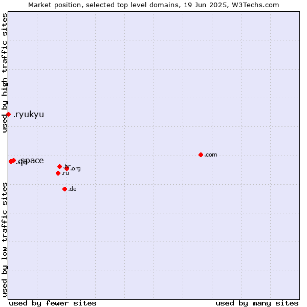 Market position of .space (Space) vs. .qa (Qatar) vs. .ryukyu (Ryukyu, region of Okinawa, Japan)