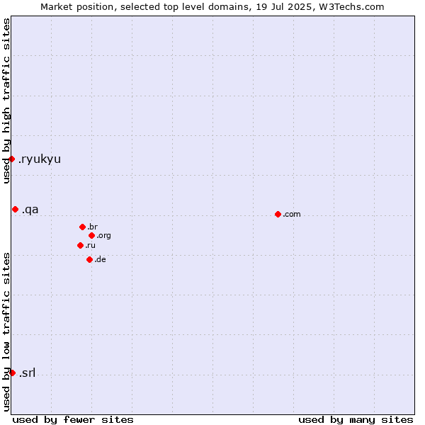 Market position of .qa (Qatar) vs. .srl (SRL for società a responsabilità limitata, LLC in Spanish and Italian) vs. .ryukyu (Ryukyu, region of Okinawa, Japan)