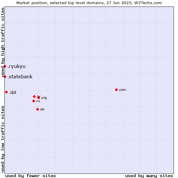 Market position of .qa (Qatar) vs. .ryukyu (Ryukyu, region of Okinawa, Japan) vs. .statebank (State Bank of India (SBI) brand)