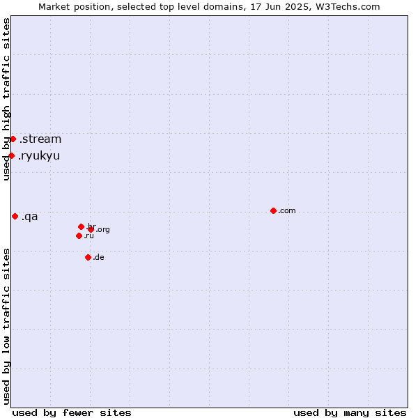 Market position of .qa (Qatar) vs. .stream (Stream) vs. .ryukyu (Ryukyu, region of Okinawa, Japan)