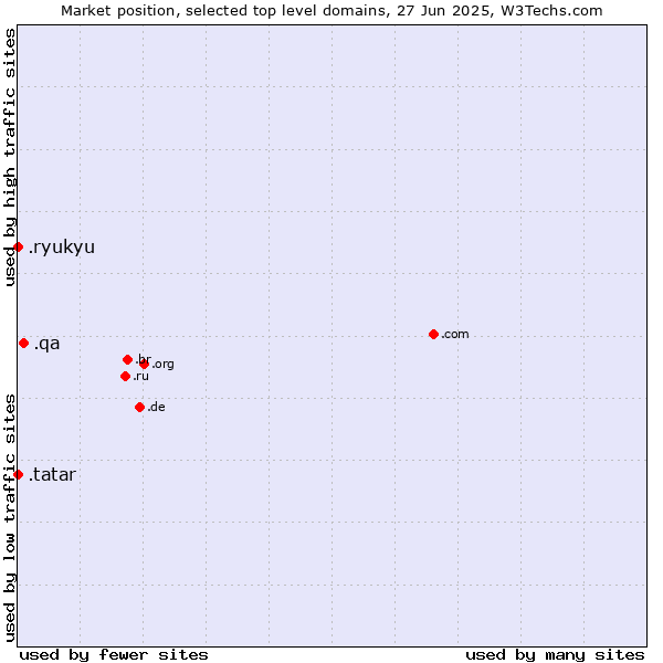 Market position of .qa (Qatar) vs. .tatar (Tatar linguistic and cultural community) vs. .ryukyu (Ryukyu, region of Okinawa, Japan)
