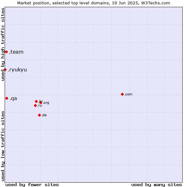 Market position of .qa (Qatar) vs. .team (Team) vs. .ryukyu (Ryukyu, region of Okinawa, Japan)