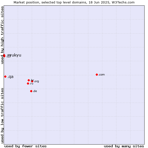 Market position of .qa (Qatar) vs. .tf (French Southern Territories) vs. .ryukyu (Ryukyu, region of Okinawa, Japan)