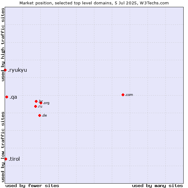 Market position of .qa (Qatar) vs. .tirol (Region of Tyrol, Austria) vs. .ryukyu (Ryukyu, region of Okinawa, Japan)