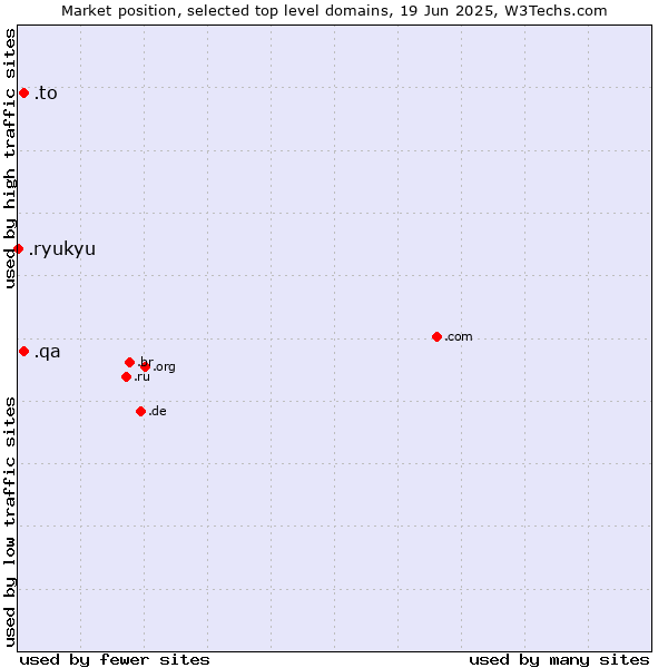 Market position of .to (Tonga) vs. .qa (Qatar) vs. .ryukyu (Ryukyu, region of Okinawa, Japan)