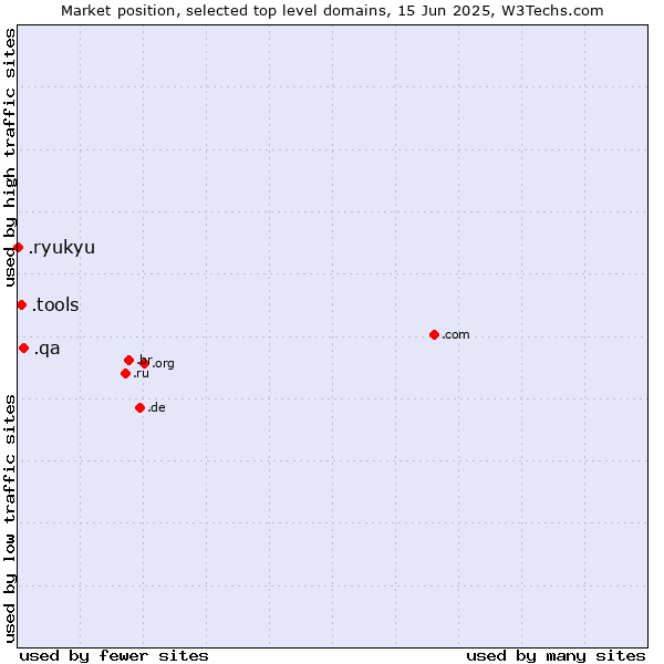 Market position of .qa (Qatar) vs. .tools (Tools) vs. .ryukyu (Ryukyu, region of Okinawa, Japan)