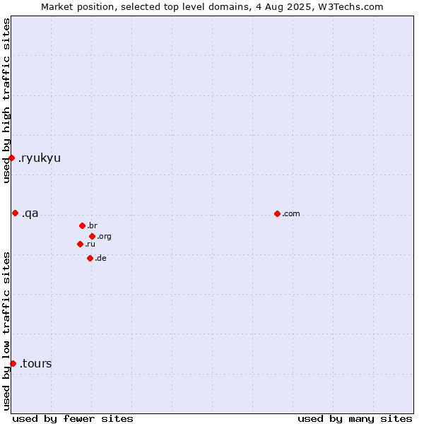 Market position of .qa (Qatar) vs. .tours (Tours) vs. .ryukyu (Ryukyu, region of Okinawa, Japan)