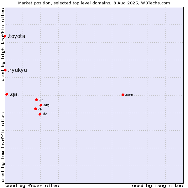 Market position of .qa (Qatar) vs. .ryukyu (Ryukyu, region of Okinawa, Japan) vs. .toyota (Toyota brand)