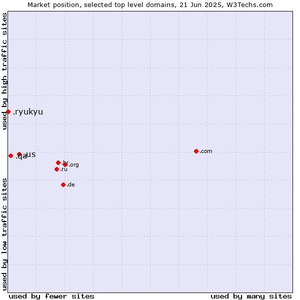 Market position of .us (United States) vs. .qa (Qatar) vs. .ryukyu (Ryukyu, region of Okinawa, Japan)