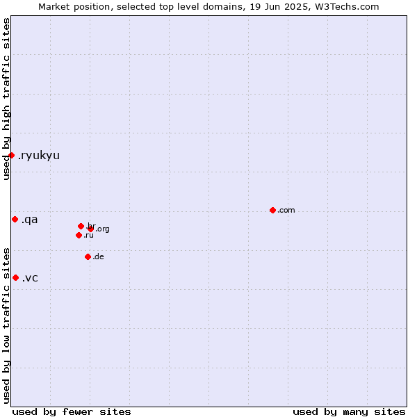 Market position of .vc (Saint Vincent and the Grenadines) vs. .qa (Qatar) vs. .ryukyu (Ryukyu, region of Okinawa, Japan)