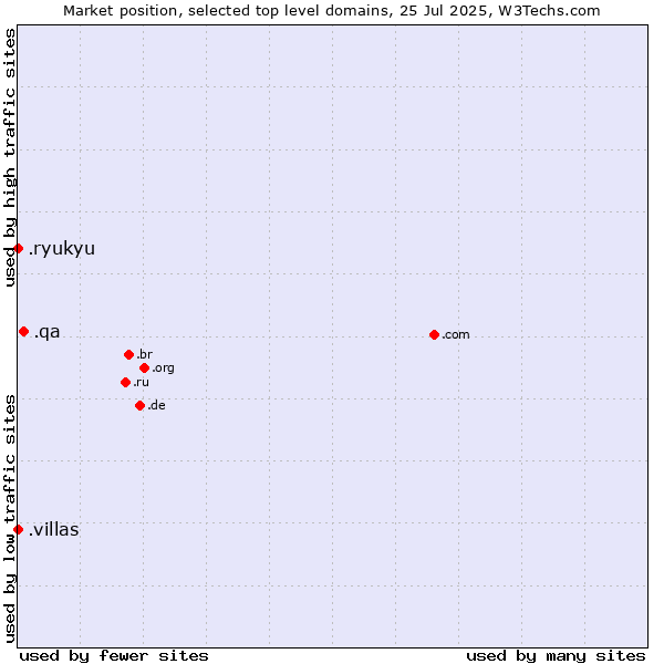 Market position of .qa (Qatar) vs. .villas (Villas) vs. .ryukyu (Ryukyu, region of Okinawa, Japan)