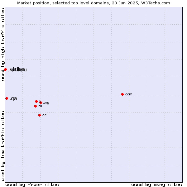 Market position of .qa (Qatar) vs. .vision (Vision) vs. .ryukyu (Ryukyu, region of Okinawa, Japan)