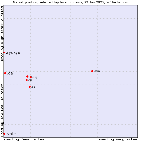 Market position of .qa (Qatar) vs. .vote (Vote) vs. .ryukyu (Ryukyu, region of Okinawa, Japan)