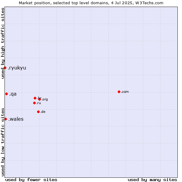 Market position of .qa (Qatar) vs. .wales (Region of Wales, UK) vs. .ryukyu (Ryukyu, region of Okinawa, Japan)
