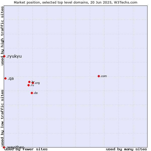 Market position of .qa (Qatar) vs. .ryukyu (Ryukyu, region of Okinawa, Japan) vs. .weather (Weather)