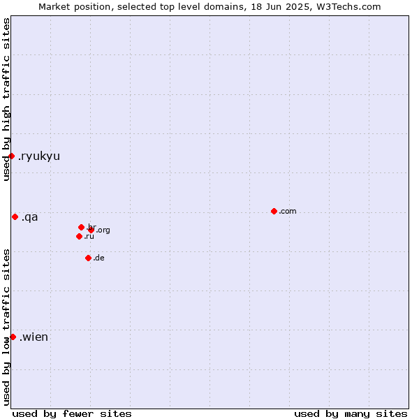 Market position of .qa (Qatar) vs. .wien (City of Vienna (Wien), Austria) vs. .ryukyu (Ryukyu, region of Okinawa, Japan)