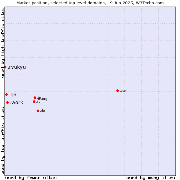 Market position of .work (Work) vs. .qa (Qatar) vs. .ryukyu (Ryukyu, region of Okinawa, Japan)