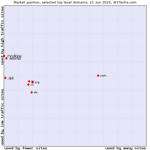 Market position of .world (World) vs. .qa (Qatar) vs. .ryukyu (Ryukyu, region of Okinawa, Japan)