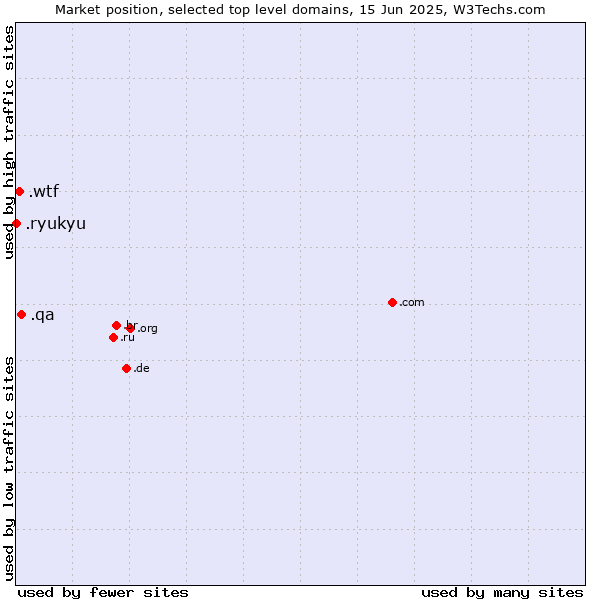 Market position of .qa (Qatar) vs. .wtf (What the f***) vs. .ryukyu (Ryukyu, region of Okinawa, Japan)