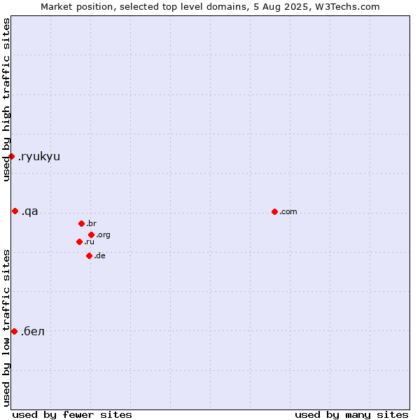 Market position of .qa (Qatar) vs. .бел (Belarusian for 