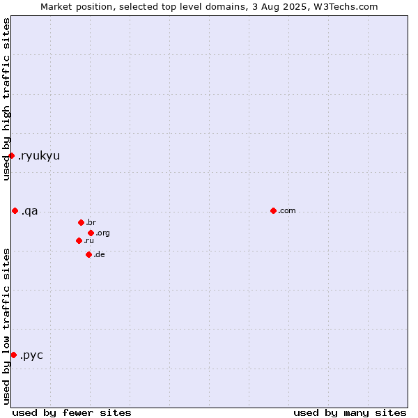 Market position of .qa (Qatar) vs. .рус (Russian speaking community) vs. .ryukyu (Ryukyu, region of Okinawa, Japan)