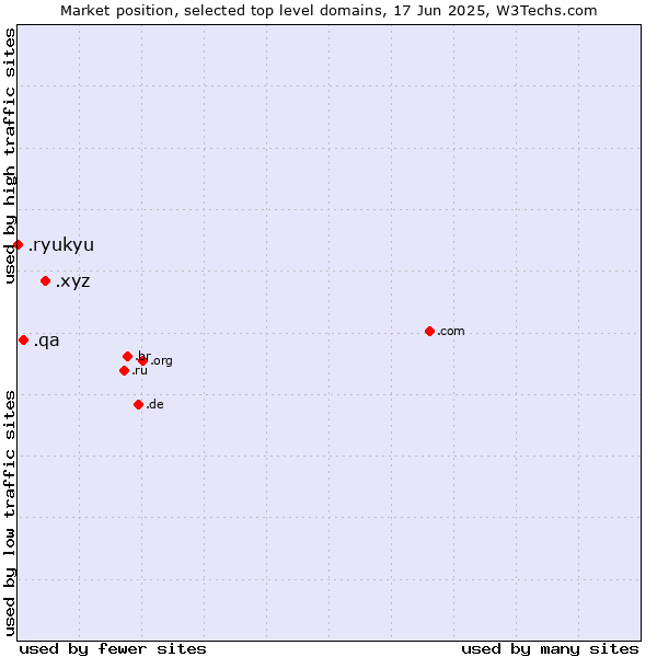 Market position of .xyz (XYZ) vs. .qa (Qatar) vs. .ryukyu (Ryukyu, region of Okinawa, Japan)